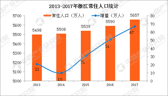 2018年浙江人口大数据分析:常住人口增量67万