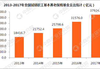 2017年全国城镇职工基本养老保险基金收入同比增长23.93%（附图表）