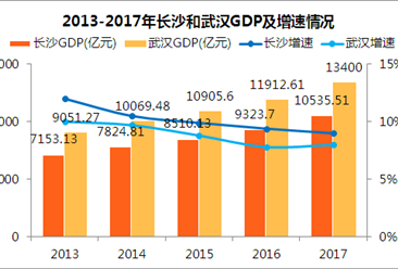 2017长沙gdp_沁园春·长沙(3)