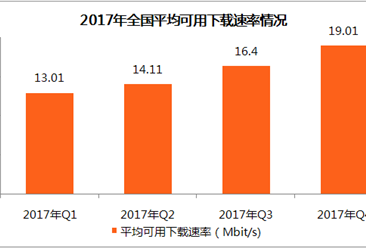 2017年第四季度中国宽带速率数据分析：闲忙时加权平均可用下载速率上海最高（附图表）