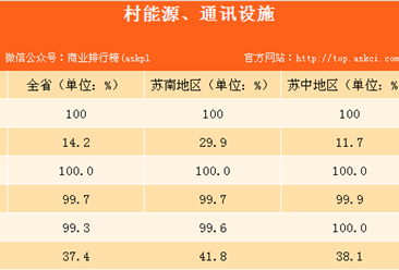 江苏省农村基础设施及基本社会服务情况分析：99.8%乡镇设有幼儿园（表）