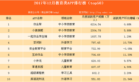 2017年12月教育类APP排行榜出炉：作业帮位居榜首（附全榜单）