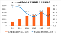 2017全年中国通信业数据分析报告：移动电话普及率首次破百 达102.5%（附图表）