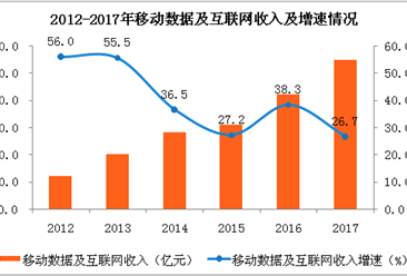 2017全年中国通信业数据分析报告：移动电话普及率首次破百 达102.5%（附图表）
