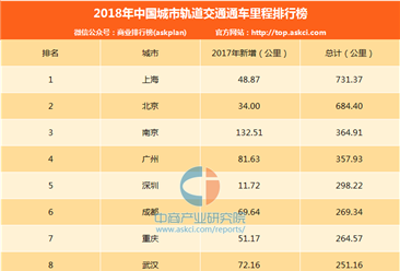 2018年中國城市軌道交通通車總里程排行榜