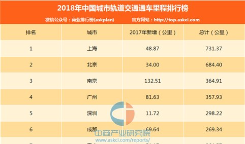 2018年中国城市轨道交通通车总里程排行榜