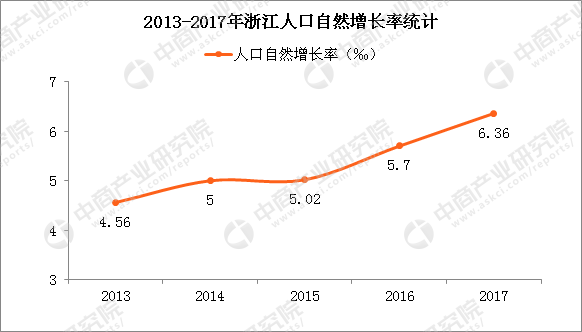 2018 浙江 人口_2018年浙江人口大数据分析:常住人口增量67万 男性比女性多138万