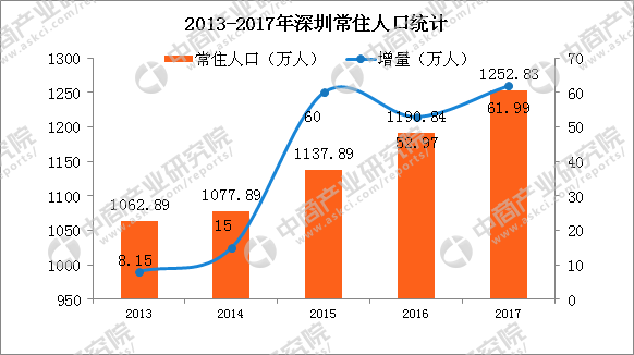 2017深圳常住人口增量近62万 有望赶超广州(附