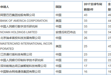 2017年全球区块链企业专利排行榜：阿里巴巴霸榜（附榜单）