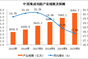 2018年中国集成电路产量及产业规模预测（附图表）