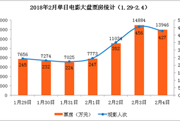 2018年2月电影票房周报：新片票房增长乏力  大盘环比下降16.78%（1.29-2.4）