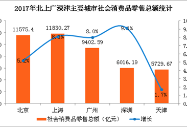 2017全年北上广深消费数据分析：广州吃和住零售额最高（图）