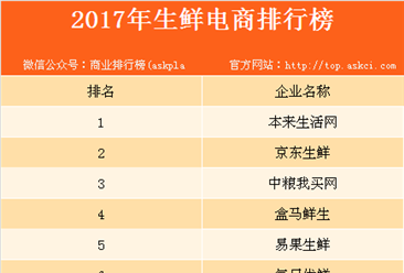 2017全年生鲜电商企业排行榜：本来生活网位居榜首（附榜单）