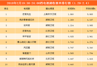2018年2月电视剧/综艺一周收视盘点：《恋爱先生》独领风骚  综艺市场回暖