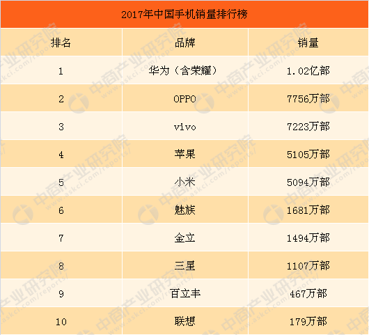 2017年中国手机销量排行榜TOP10:华为第一，销量达到1.02亿部(附榜单)