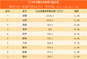 2017年安徽各市消费力排行榜：合肥花钱最多 蚌埠增速最快（附榜单）