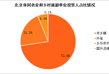 北京休闲农业和乡村旅游发展现状：本乡镇投资人占72.6%