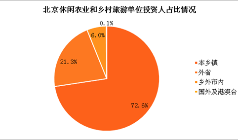 北京休闲农业和乡村旅游发展现状：本乡镇投资人占72.6%