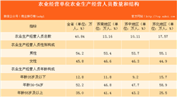 江苏省农业生产经营人员情况分析：全省农业生产经营人员达1270.87万人