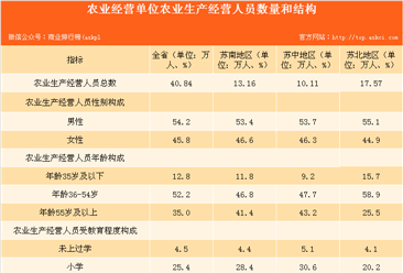 江苏省农业生产经营人员情况分析：全省农业生产经营人员达1270.87万人