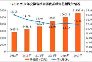 2017年安徽省社会消费品零售额增长11.9%   居民消费升级步伐加快（图表）
