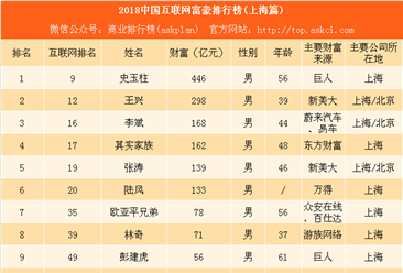 2018上海互联网富豪排行榜：巨人史玉柱财富最多（附榜单）