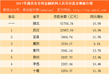 2017湖北省各市州存款余额排行榜：武汉最有钱 宜昌排名第二（附榜单）