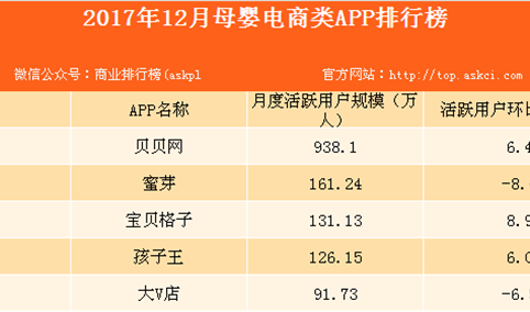 2017年12月母婴电商类APP排行榜：贝贝网用户规模遥遥领先！（附榜单）