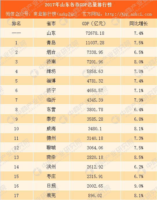 2017年山东gdp总量_2017年山东聊城统计公报：GDP总量3064亿招商引资到位资金803亿...