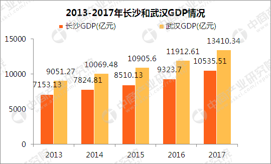 2017年武汉GDP总量13410亿 比长沙多2875亿
