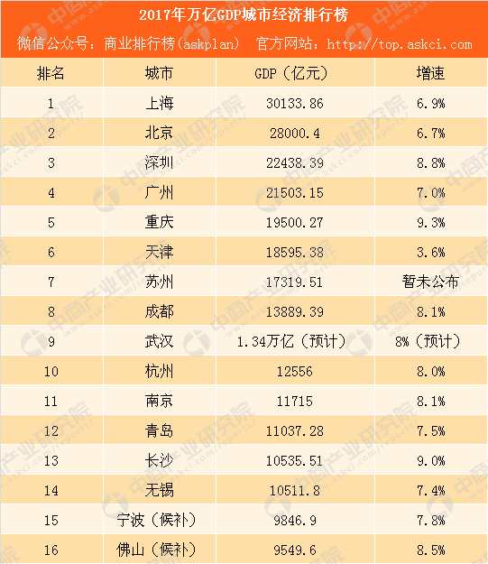 2018年长沙gdp_2018年第一季度长沙各区县GDP排行榜：雨花总量最高岳麓增速最快...(2)