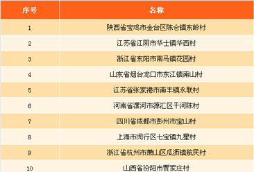 2017年名村发展指数前十排行榜：陕西宝鸡市东岭村位居榜首