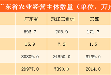 广东省农业经营情况分析： 农业现代化步伐加快（附图表）