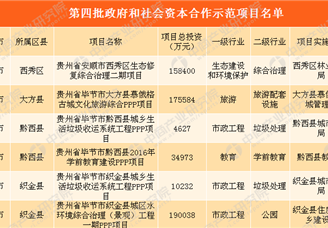第四批PPP示范项目名单公布：396个项目投资额共计7588亿元（附完整名单）