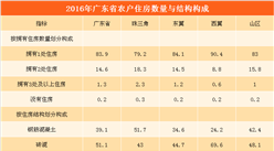 广东省农村居民生活水平显著提高   99.8%农户拥有住房（附图表）
