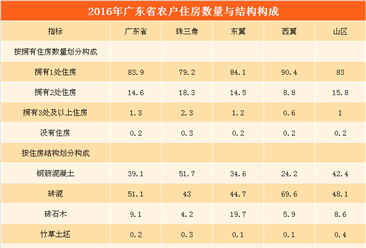广东省农村居民生活水平显著提高   99.8%农户拥有住房（附图表）