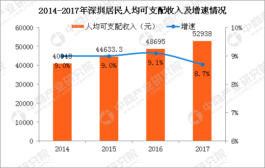 2017深圳居民人均可支配收入52938元 四年增