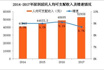 深圳人均gdp和人均薪资_深圳上市公司人均薪酬TOP20公布 腾讯控股屈居第二(3)