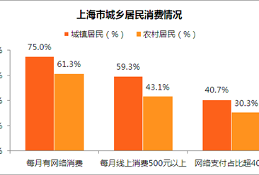上海城乡居民消费情况分析：城乡居民消费观念变化趋势一致（图）