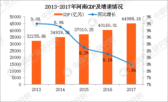 2017年河南各市GDP排行榜:郑州将破8000亿 