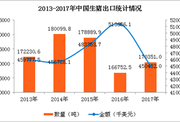 2017年中国生猪进出口数据分析：进口量同比增长94%（图）