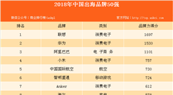 2018年BrandZ中國出海品牌50強排行榜出爐：聯想連續兩年蟬聯第一！（附全榜單）