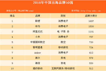 2018年BrandZ中國出海品牌50強排行榜出爐：聯想連續兩年蟬聯第一！（附全榜單）