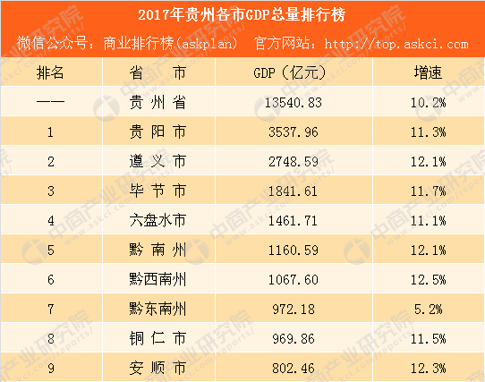 黔西南州各市gdp_2018年上半年贵州各市州GDP排行榜
