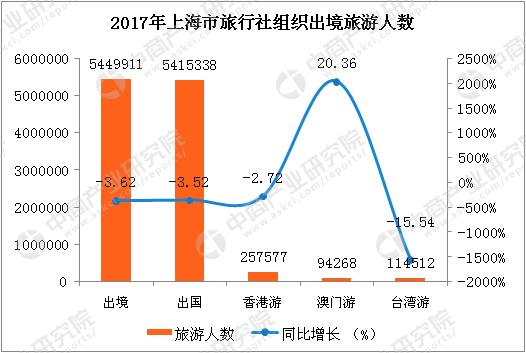 2017上海市出入境旅游数据分析:全年入境游客