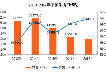 2017年中国牛产品进出口数据分析：牛出口保持量降价涨（图）