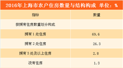 上海市农村居民生活水平提升 平均每百户拥有小汽车40.2辆（附图表）