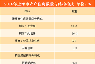 上海市農村居民生活水平提升 平均每百戶擁有小汽車40.2輛（附圖表）