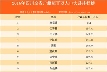 2016年四川省百万人口大县排行榜（附榜单）