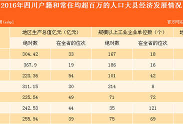 四川省百万人口大县县城发展情况分析：城镇基础设施改善显著（表）